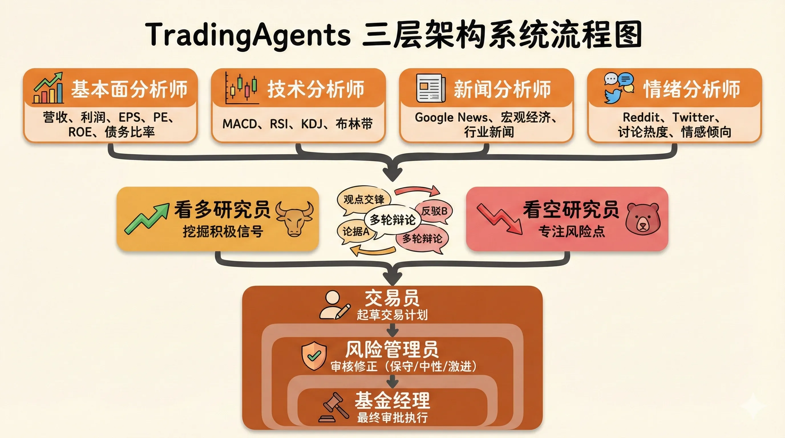 TradingAgents 三层架构系统流程图:第一层四位分析师并行工作,第二层多空辩论,第三层交易决策与风控