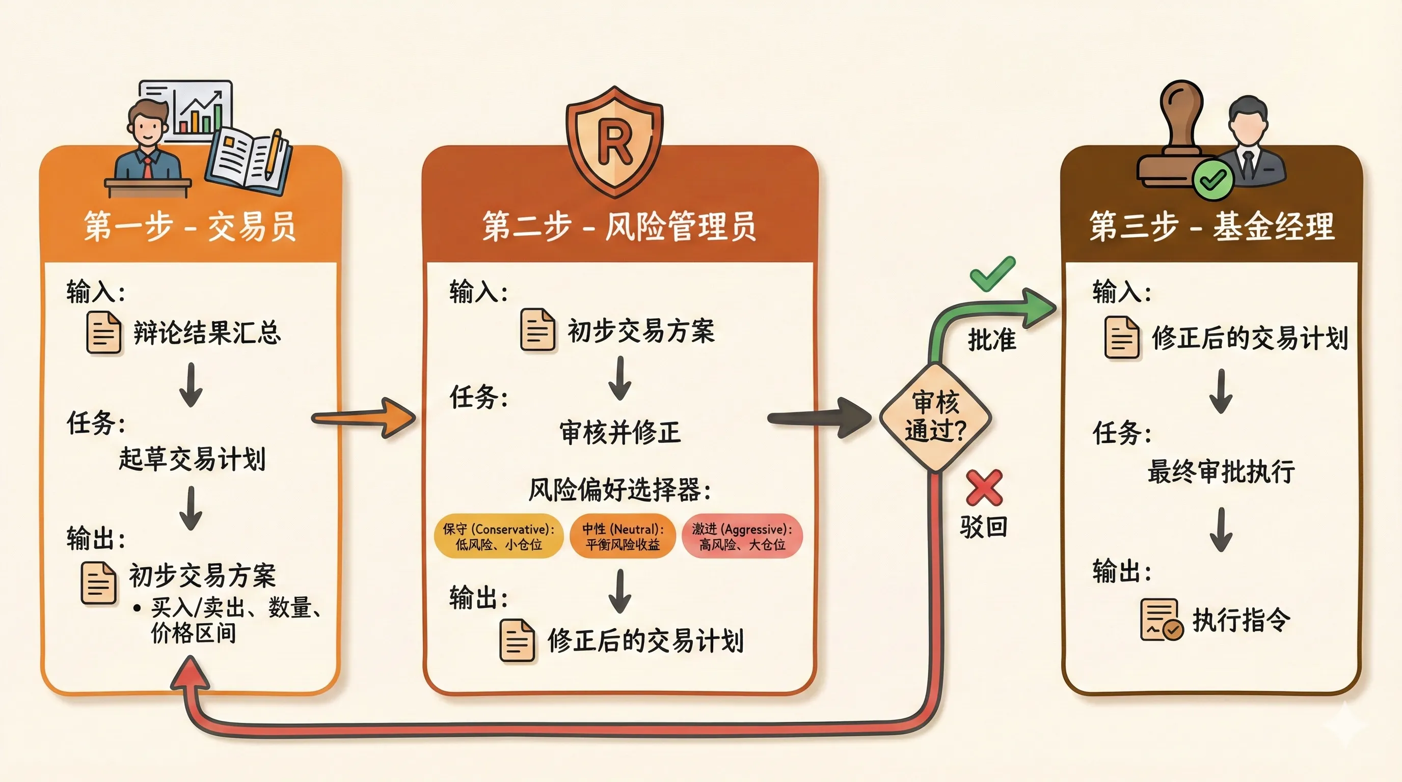决策与风控三步流程:交易员起草计划、风险管理员审核、基金经理最终审批