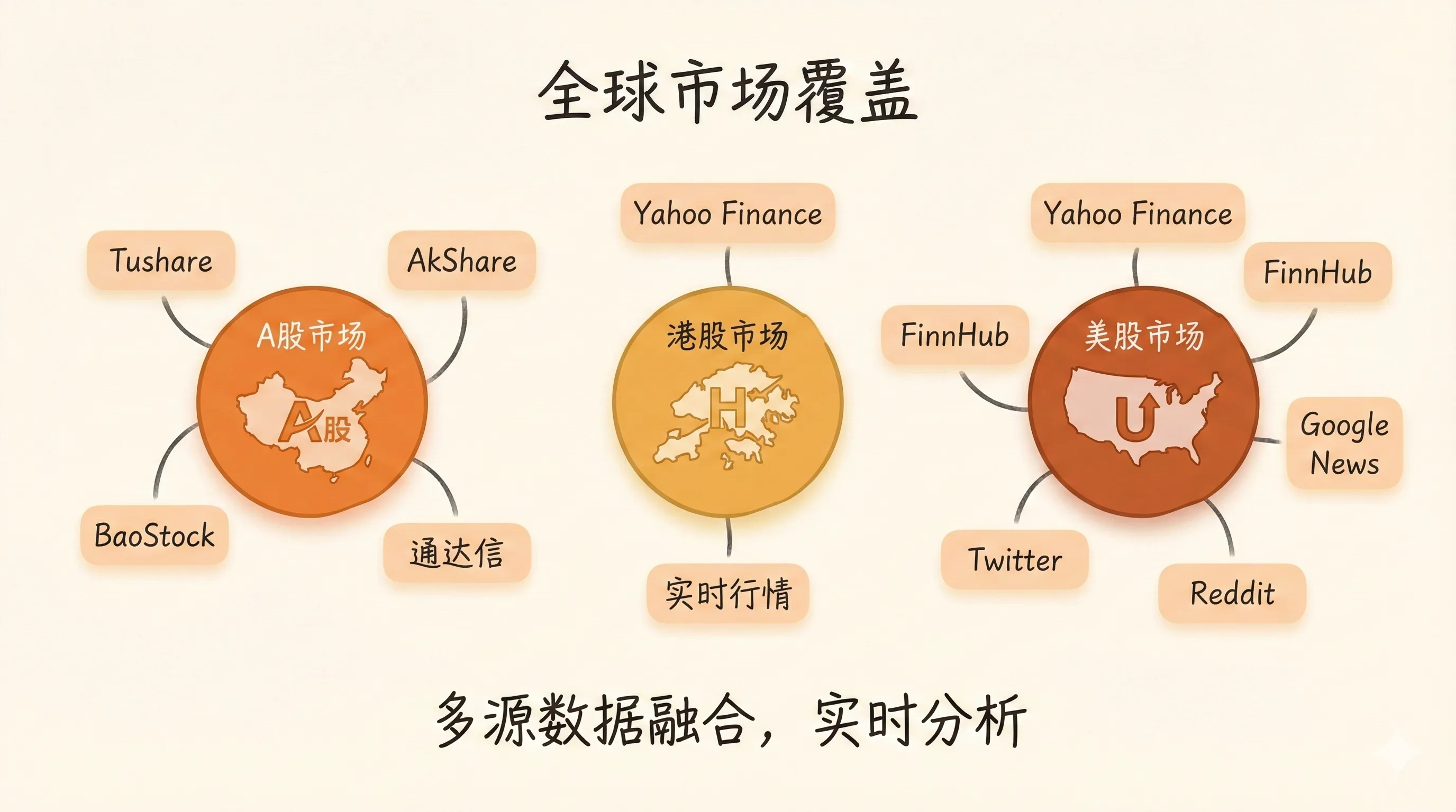 多市场覆盖与数据源:A股、港股、美股三大市场及对应数据源
