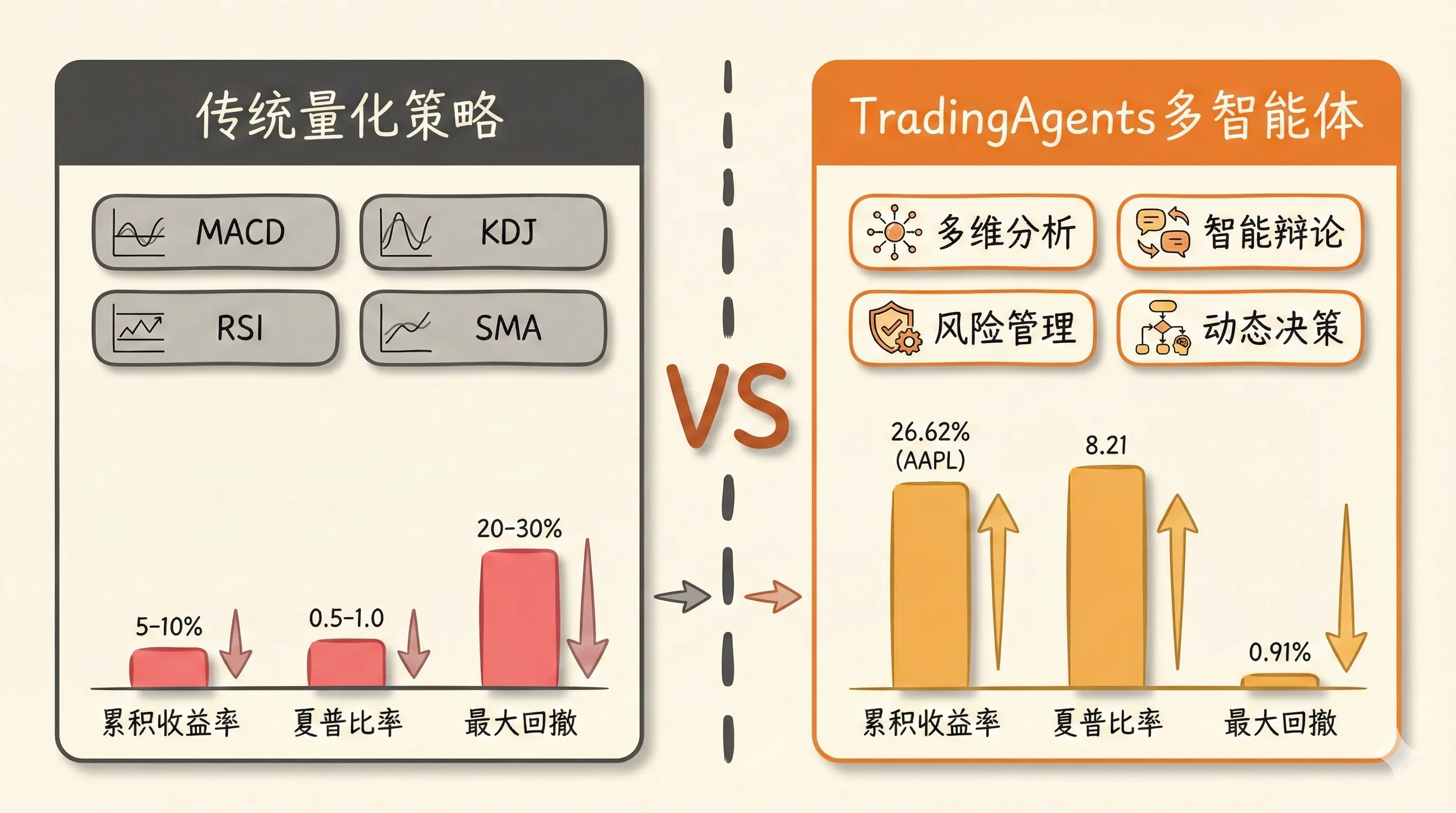 TradingAgents 与传统策略性能对比:累积收益率、夏普比率、最大回撤三维度对比